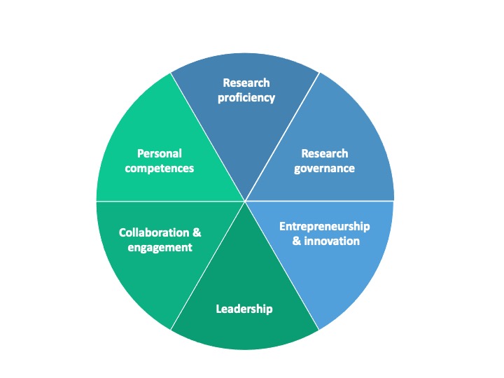 LEAD fellows competences: Research proficiency, Research governance, Innovation and entrepreneurship, Leadership, Collaboration and engagement, Personal competences